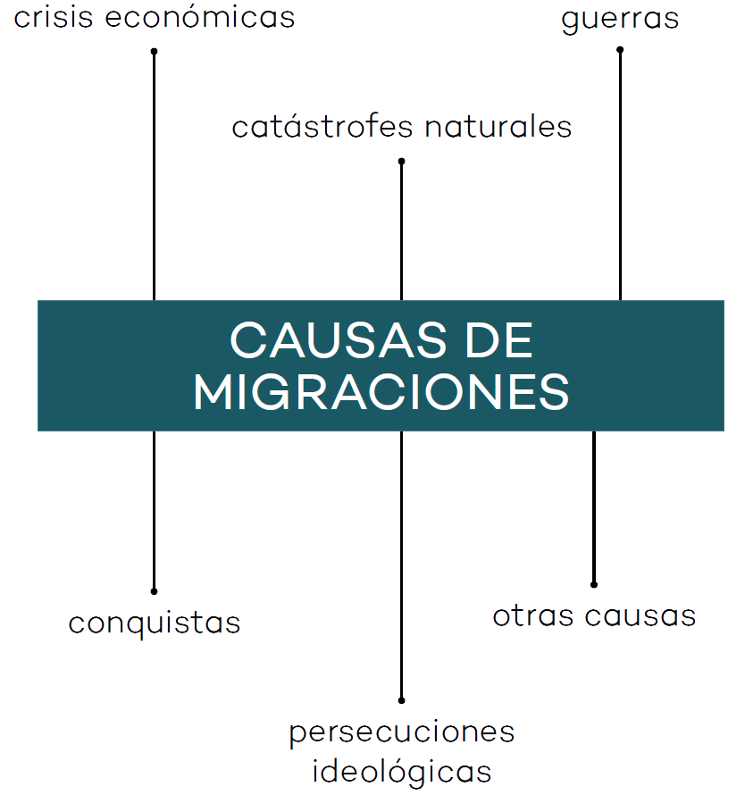 Infographic title<es> CAUSAS DE MIGRACIÓN. crisis económicas, catástrofes naturales, guerras, conquistas, persecuciones ideológicas, otras causas </es>