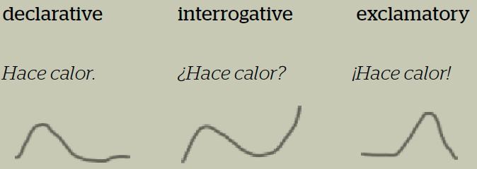 Declarative: a line first rising then falling Interrogative: a line rising then falling, then rising Exclamatory: a flat line then rising then falling