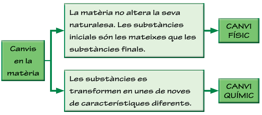 Resultat d'imatges de esquema canvi quimic canvi fisic