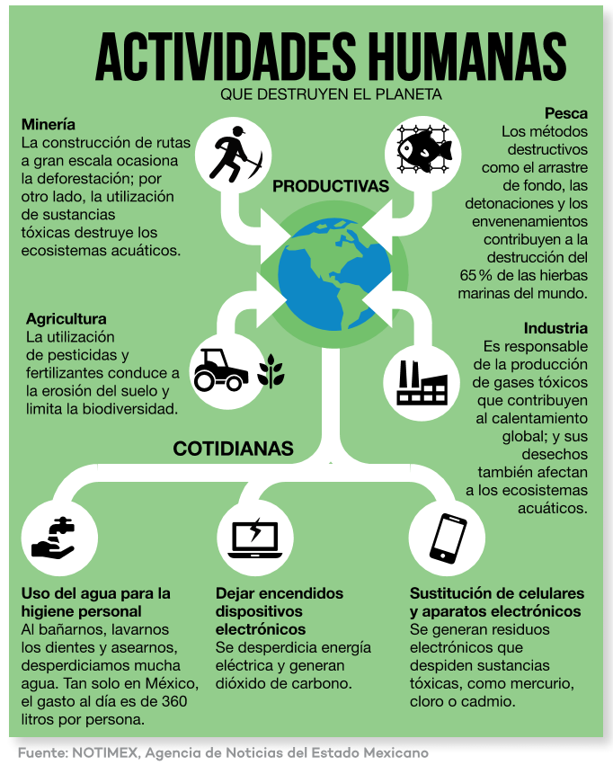 Infographic  <es> Actividades humanas que destruyen el planeta: Actividades productivas Pesca: Los métodos destructivos como el arrastre de fondo, las detonaciones y los envenenamientos contribuyen a la destrucción del 65 % de las hierbas marinas del mundo. Industria: Es responsable de la producción de gases tóxicos que contribuyen al calentamiento global; y sus desechos también afectan a los ecosistemas acuáticos. Agricultura: La utilización de pesticidas y fertilizantes conduce a la erosión del suelo y limita la biodiversidad. Minería: La construcción de rutas a gran escala ocasiona la deforestación; por otro lado, la utilización de sustancias tóxicas destruye los ecosistemas acuáticos.  Actividades cotidianas Uso del agua para la higiene personal: Al bañarnos, lavarnos los dientes y asearnos, desperdiciamos mucha agua. Tan solo en México, el gasto al día es de 360 litros por persona. Dejar encendidos dispositivos electrónicos: Se desperdicia energía eléctrica y generan dióxido de carbono. Sustitución de celulares y aparatos electrónicos: Se generan residuos electrónicos que despiden sustancias tóxicas, como mercurio, cloro o cadmio. Fuente: NOTIMEX, Agencia de Noticias del Estado de México </es>