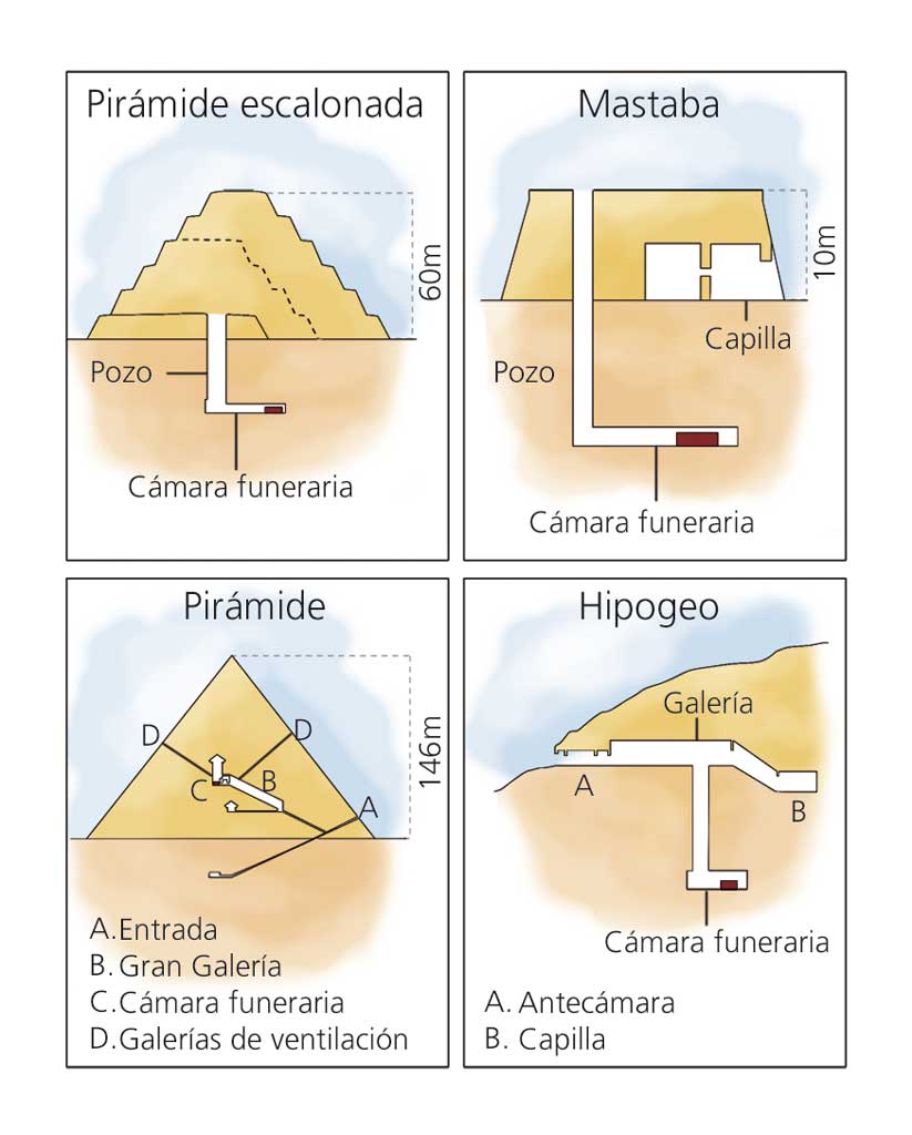 Resultado de imagen de egipto tumbas tres tipos