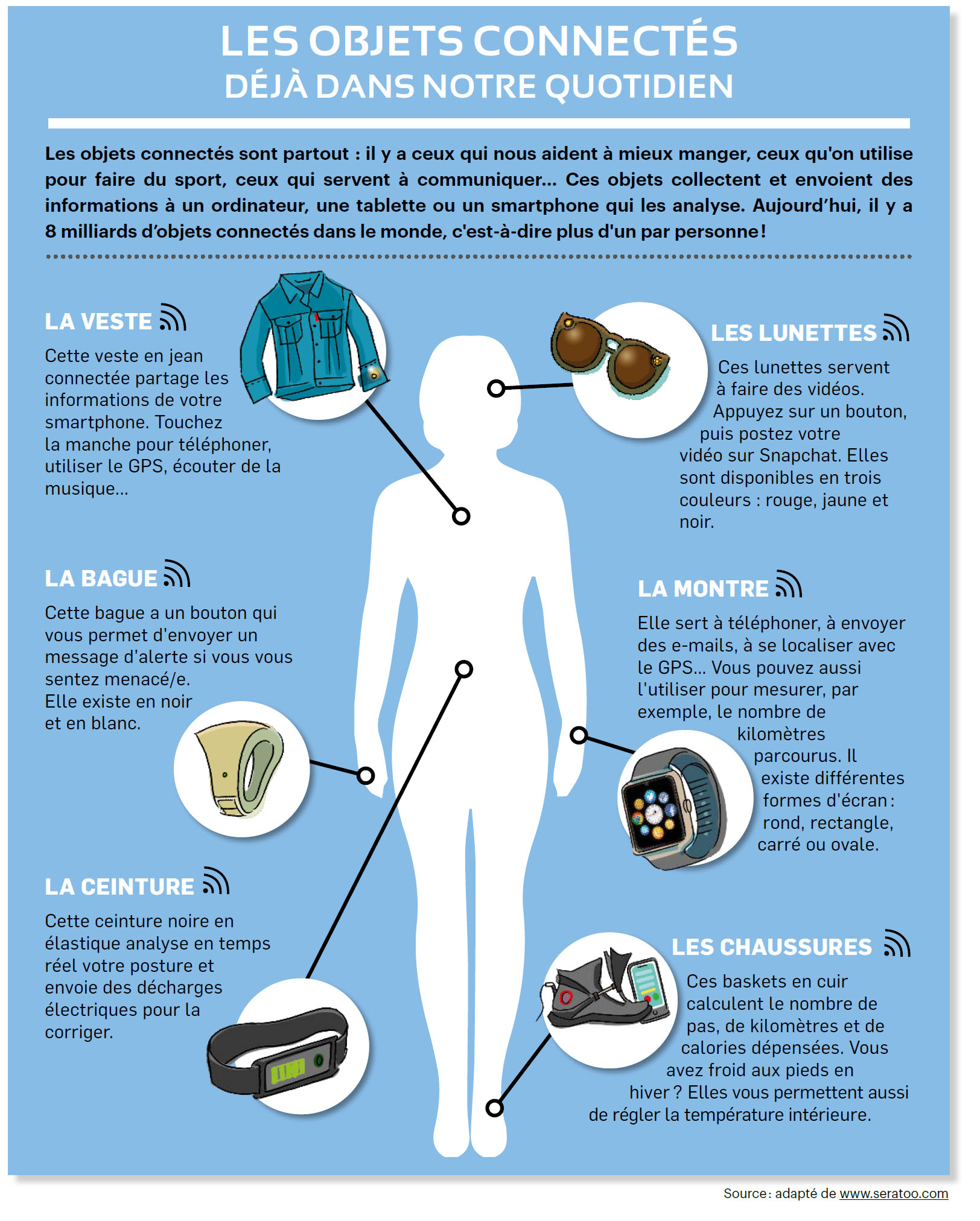 Infografic. <fr>Les objets connectés déjà dans notre quotidien Les objets connectés sont partout : il y a ceux qui nous aident à mieux manger, ceux qu'on utilise pour faire du sport, ceux qui servent à communiquer Ces objets collectent et envoient des informations à un ordinateur, une tablette ou un smartphone qui les analyse. Aujourd'hui, il y a 8 milliards d'objets connectés dans le monde, c'est-à-dire plus d'un par personne ! La veste Cette veste en jean connectée partage les informations de votre smartphone. Touchez la manche pour téléphoner, utiliser le GPS, écouter de la musique...  Les lunettes   Ces lunettes servent à faire des vidéos. Appuyez sur un bouton, puis postez votre vidéo sur Snapchat. Elles sont disponibles en trois couleurs : rouge, jaune et noir. La bague Cette bague a un bouton qui vous permet d'envoyer un message d'alerte si vous vous sentez menacé/e. Elle existe en noir et en blanc. La montre Elle sert à téléphoner, à envoyer des e-mails, à se localiser avec le GPS Vous pouvez aussi l'utiliser pour mesurer, par exemple, le nombre de kilomètres parcourus. Il existe différentes formes d'écran :  rond, rectangle, carré ou ovale. La ceinture Cette ceinture noire en élastique analyse en temps réel votre posture et envoie des décharges électriques pour la corriger. Les chaussures Ces baskets en cuir calculent le nombre de pas, de kilomètres et de calories dépensées. Vous avez froid aux pieds en hiver ? Elles vous permettent aussi de régler la température intérieure.</fr>