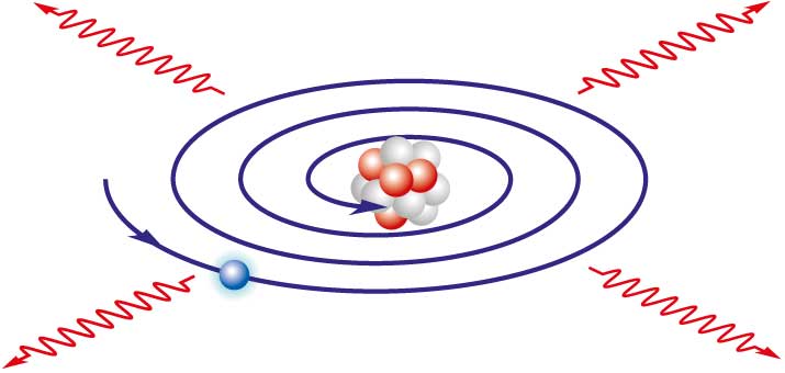 Resultado de imagen de el electron cayendo en espiral  sobre el nucleo