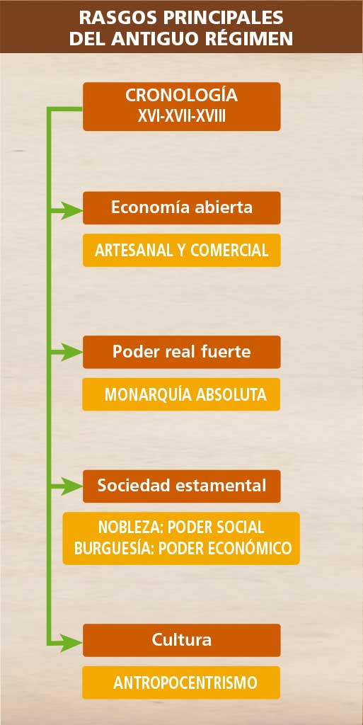 Resultado de imagen de principales rasgos del antiguo regimen