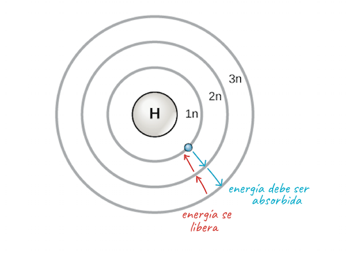Distribución de electrones en niveles de energía de un átomo.