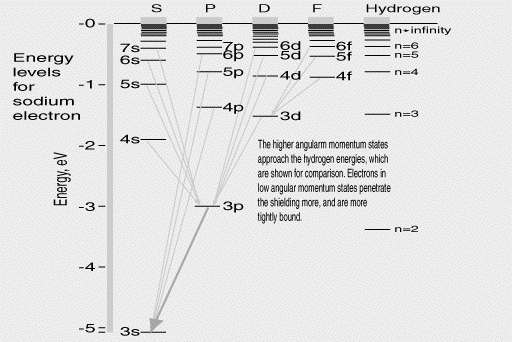 Diagrama de niveles de energía y subniveles de un átomo