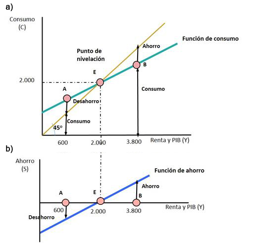 Relación entre la renta disponible, el consumo y el ahorro.